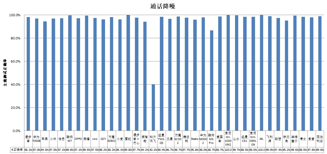 智能、科大讯飞、酷狗、山水4款样品声压级超标AG真人游戏平台中消协测评36款无线耳机 潮(图2)